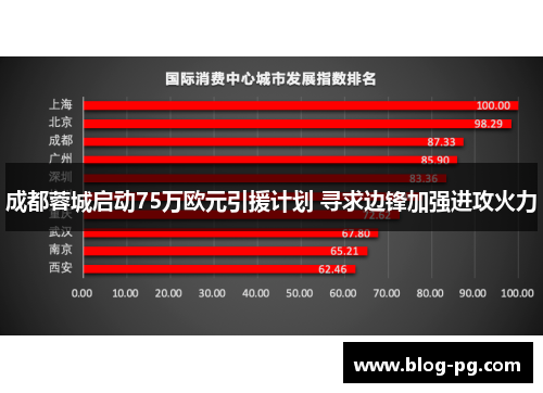 成都蓉城启动75万欧元引援计划 寻求边锋加强进攻火力