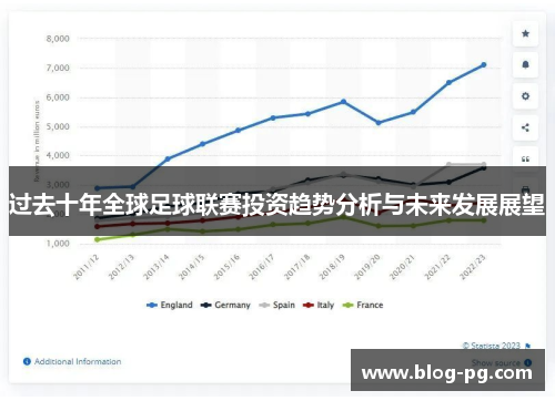 过去十年全球足球联赛投资趋势分析与未来发展展望